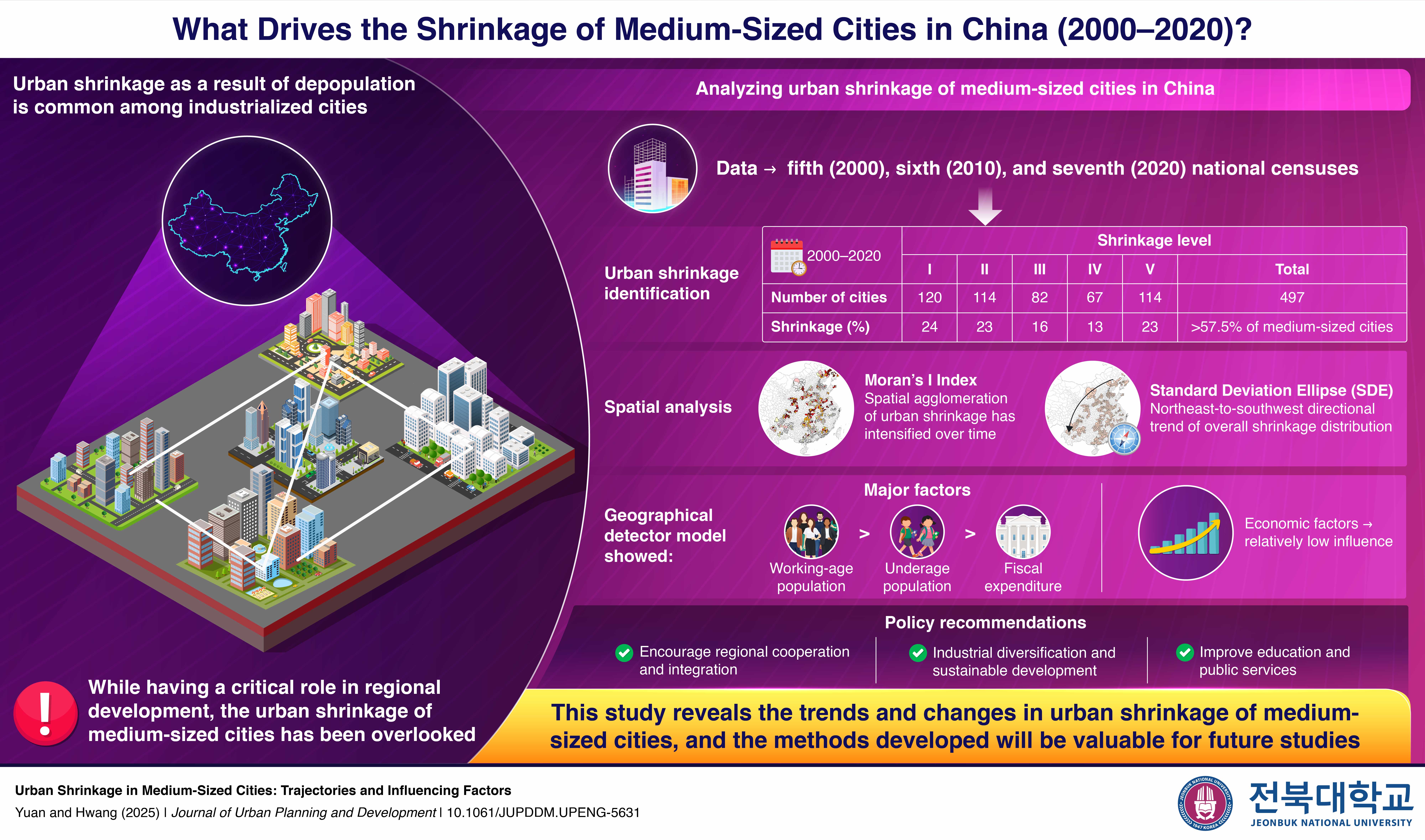 Research Excellence_Jeewook Hwang_Examining Trends and Factors of Urban Shrinkage in Medium-Sized Cities 첨부 이미지